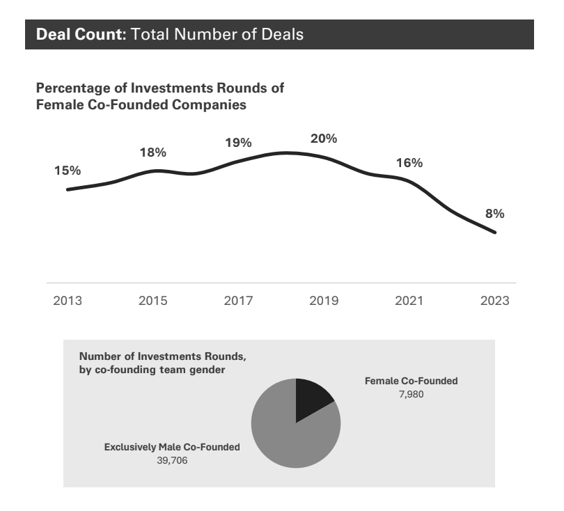Founder-investor bias research