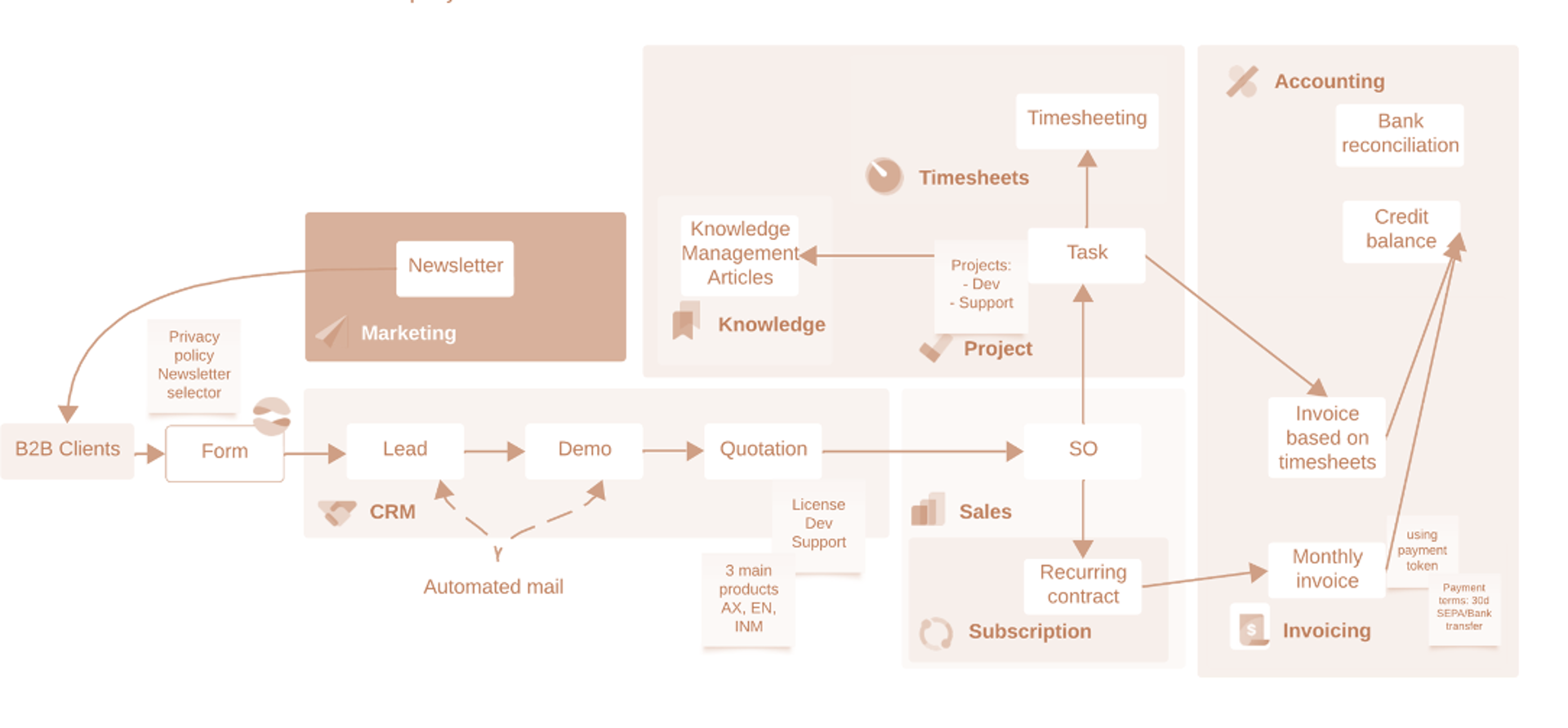 Building operations from scratch @ Odoo Italy